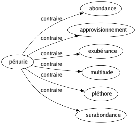 Contraire de Pénurie : Abondance Approvisionnement Exubérance Multitude Pléthore Surabondance 