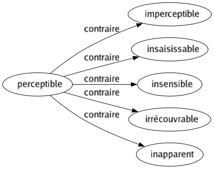 Contraire de Perceptible : Imperceptible Insaisissable Insensible Irrécouvrable Inapparent 