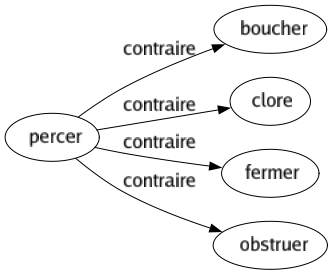 Contraire de Percer : Boucher Clore Fermer Obstruer 