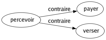 Contraire de Percevoir : Payer Verser 