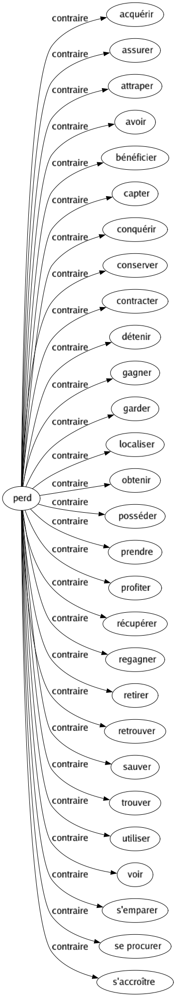 Contraire de Perd : Acquérir Assurer Attraper Avoir Bénéficier Capter Conquérir Conserver Contracter Détenir Gagner Garder Localiser Obtenir Posséder Prendre Profiter Récupérer Regagner Retirer Retrouver Sauver Trouver Utiliser Voir S'emparer Se procurer S'accroître 