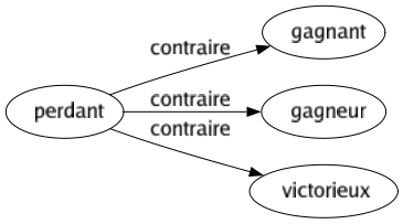 Contraire de Perdant : Gagnant Gagneur Victorieux 