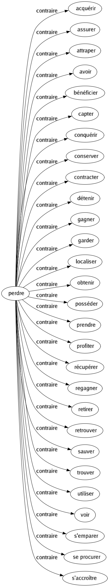 Contraire de Perdre : Acquérir Assurer Attraper Avoir Bénéficier Capter Conquérir Conserver Contracter Détenir Gagner Garder Localiser Obtenir Posséder Prendre Profiter Récupérer Regagner Retirer Retrouver Sauver Trouver Utiliser Voir S'emparer Se procurer S'accroître 
