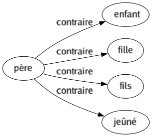 Contraire de Père : Enfant Fille Fils Jeûné 