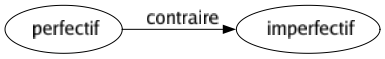 Contraire de Perfectif : Imperfectif 