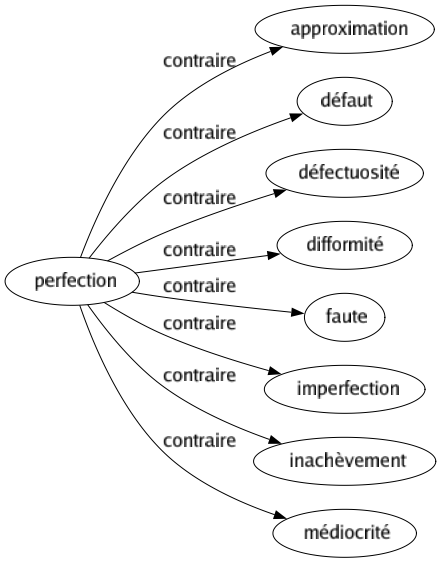 Contraire de Perfection : Approximation Défaut Défectuosité Difformité Faute Imperfection Inachèvement Médiocrité 