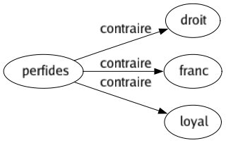 Contraire de Perfides : Droit Franc Loyal 