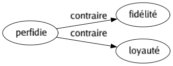 Contraire de Perfidie : Fidélité Loyauté 
