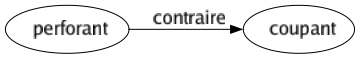 Contraire de Perforant : Coupant 