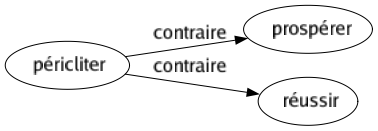 Contraire de Péricliter : Prospérer Réussir 