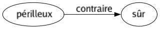 Contraire de Périlleux : Sûr 