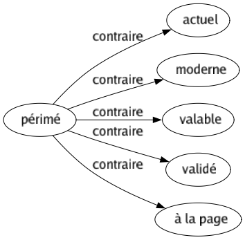 Contraire de Périmé : Actuel Moderne Valable Validé À la page 