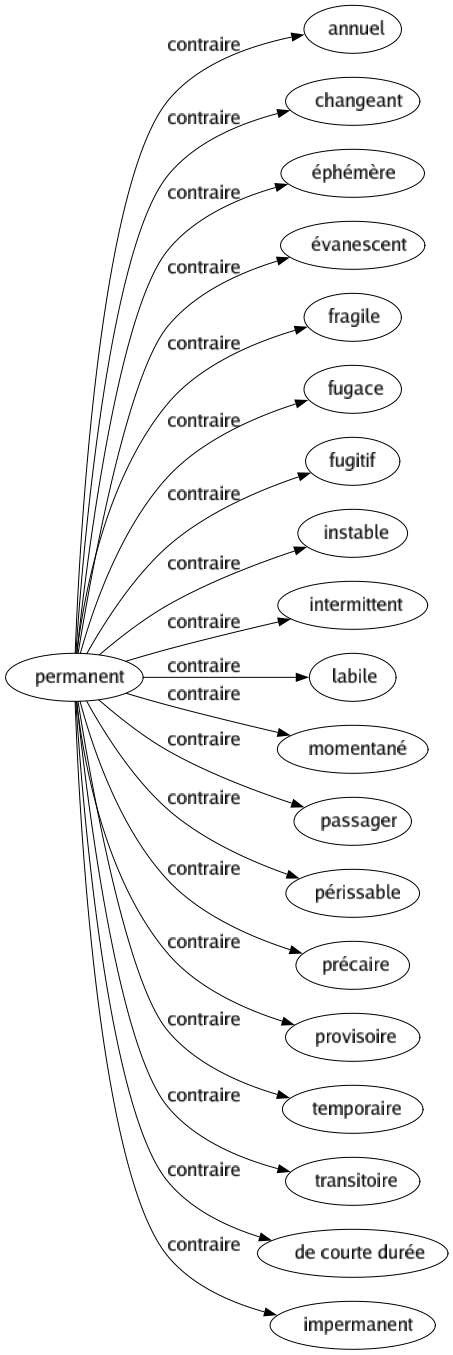 Contraire de Permanent : Annuel Changeant Éphémère Évanescent Fragile Fugace Fugitif Instable Intermittent Labile Momentané Passager Périssable Précaire Provisoire Temporaire Transitoire De courte durée Impermanent 