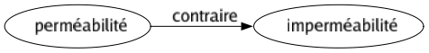 Contraire de Perméabilité : Imperméabilité 