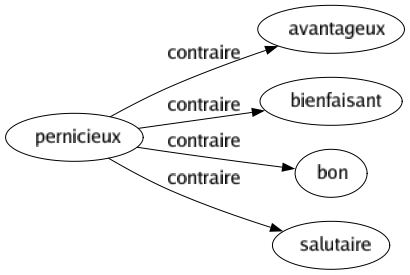 Contraire de Pernicieux : Avantageux Bienfaisant Bon Salutaire 