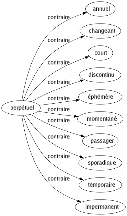 Contraire de Perpétuel : Annuel Changeant Court Discontinu Éphémère Momentané Passager Sporadique Temporaire Impermanent 