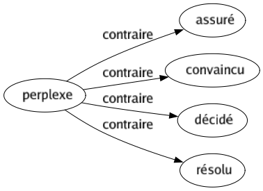Contraire de Perplexe : Assuré Convaincu Décidé Résolu 
