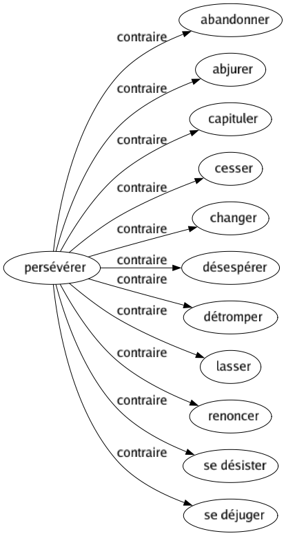 Contraire de Persévérer : Abandonner Abjurer Capituler Cesser Changer Désespérer Détromper Lasser Renoncer Se désister Se déjuger 