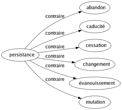 Contraire de Persistance : Abandon Caducité Cessation Changement Évanouissement Mutation 