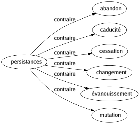 Contraire de Persistances : Abandon Caducité Cessation Changement Évanouissement Mutation 