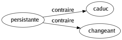 Contraire de Persistante : Caduc Changeant 