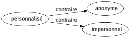 Contraire de Personnalisé : Anonyme Impersonnel 
