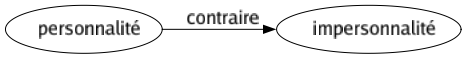 Contraire de Personnalité : Impersonnalité 