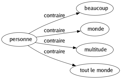 Contraire de Personne : Beaucoup Monde Multitude Tout le monde 