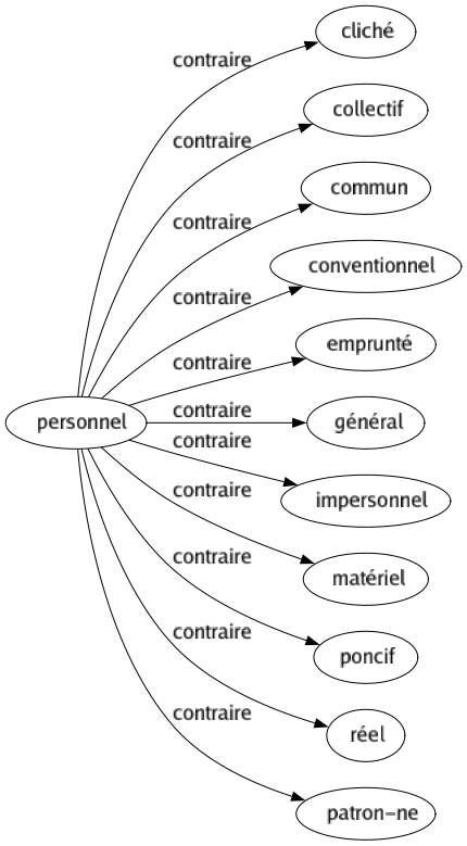 Contraire de Personnel : Cliché Collectif Commun Conventionnel Emprunté Général Impersonnel Matériel Poncif Réel Patron-ne 