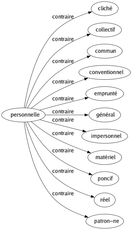 Contraire de Personnelle : Cliché Collectif Commun Conventionnel Emprunté Général Impersonnel Matériel Poncif Réel Patron-ne 