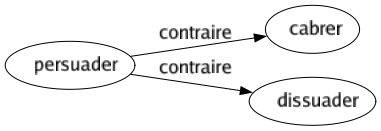 Contraire de Persuader : Cabrer Dissuader 