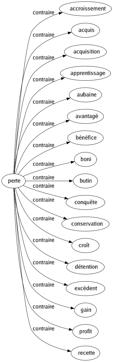 Contraire de Perte : Accroissement Acquis Acquisition Apprentissage Aubaine Avantagé Bénéfice Boni Butin Conquête Conservation Croît Détention Excèdent Gain Profit Recette 
