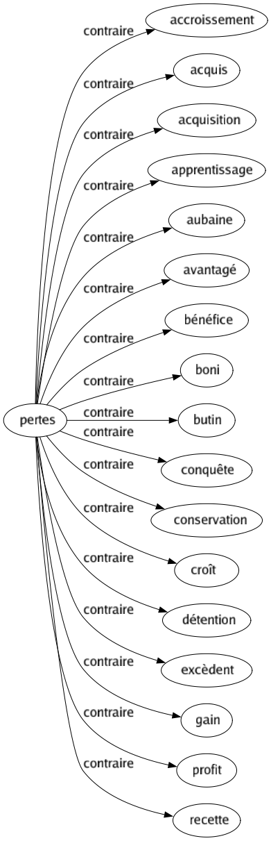 Contraire de Pertes : Accroissement Acquis Acquisition Apprentissage Aubaine Avantagé Bénéfice Boni Butin Conquête Conservation Croît Détention Excèdent Gain Profit Recette 