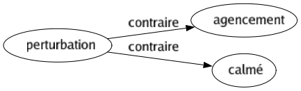 Contraire de Perturbation : Agencement Calmé 