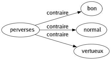 Contraire de Perverses : Bon Normal Vertueux 