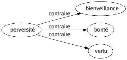 Contraire de Perversité : Bienveillance Bonté Vertu 
