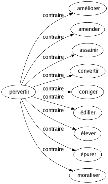 Contraire de Pervertir : Améliorer Amender Assainir Convertir Corriger Édifier Élever Épurer Moraliser 