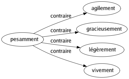 Contraire de Pesamment : Agilement Gracieusement Légèrement Vivement 
