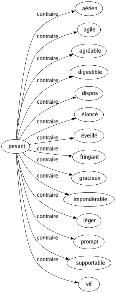 Contraire de Pesant : Aérien Agile Agréable Digestible Dispos Élancé Éveillé Fringant Gracieux Impondérable Léger Prompt Supportable Vif 