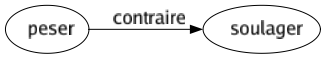 Contraire de Peser : Soulager 