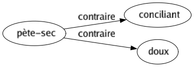 Contraire de Pète-sec : Conciliant Doux 