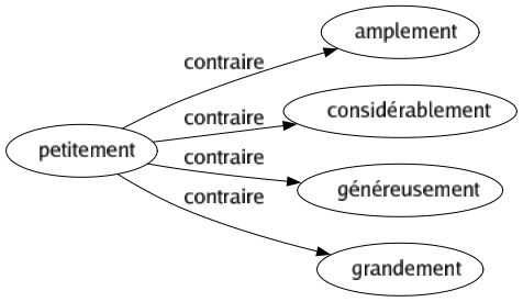 Contraire de Petitement : Amplement Considérablement Généreusement Grandement 
