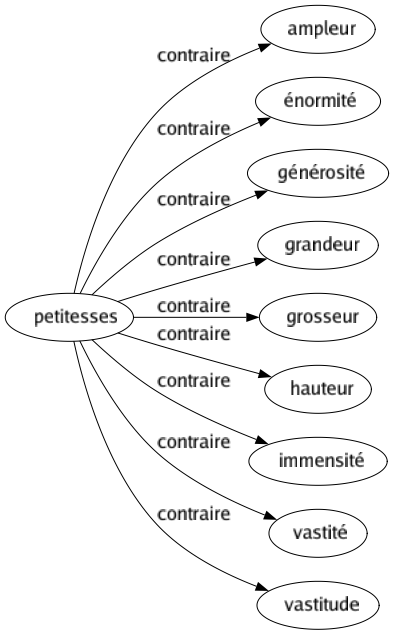 Contraire de Petitesses : Ampleur Énormité Générosité Grandeur Grosseur Hauteur Immensité Vastité Vastitude 