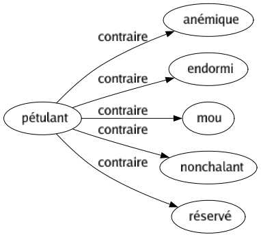 Contraire de Pétulant : Anémique Endormi Mou Nonchalant Réservé 