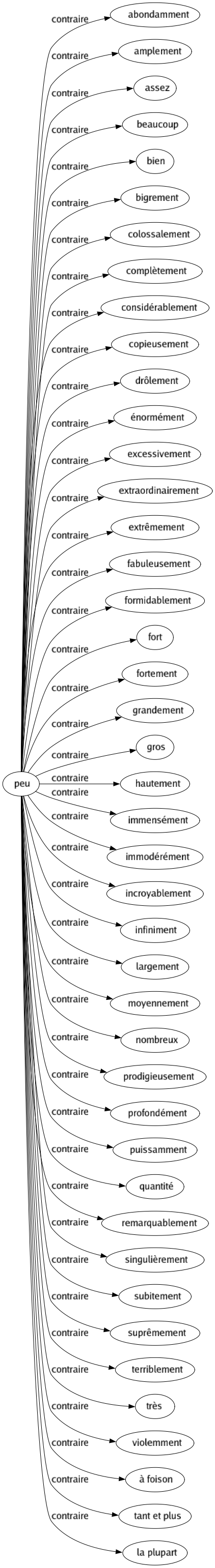 Contraire de Peu : Abondamment Amplement Assez Beaucoup Bien Bigrement Colossalement Complètement Considérablement Copieusement Drôlement Énormément Excessivement Extraordinairement Extrêmement Fabuleusement Formidablement Fort Fortement Grandement Gros Hautement Immensément Immodérément Incroyablement Infiniment Largement Moyennement Nombreux Prodigieusement Profondément Puissamment Quantité Remarquablement Singulièrement Subitement Suprêmement Terriblement Très Violemment À foison Tant et plus La plupart 