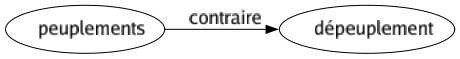 Contraire de Peuplements : Dépeuplement 