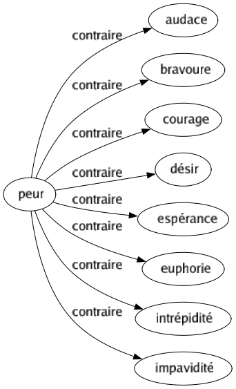 Contraire de Peur : Audace Bravoure Courage Désir Espérance Euphorie Intrépidité Impavidité 