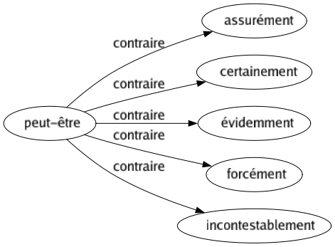 Contraire de Peut-être : Assurément Certainement Évidemment Forcément Incontestablement 