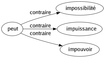 Contraire de Peut : Impossibilité Impuissance Impouvoir 
