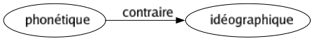 Contraire de Phonétique : Idéographique 